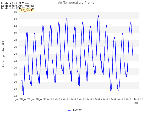 plot of Air Temperature Profile