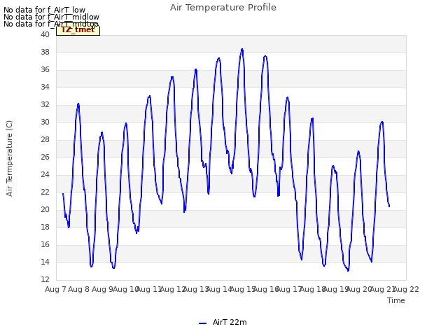 plot of Air Temperature Profile