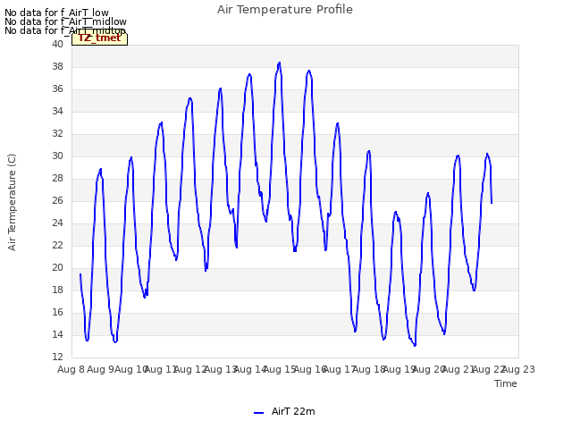 plot of Air Temperature Profile