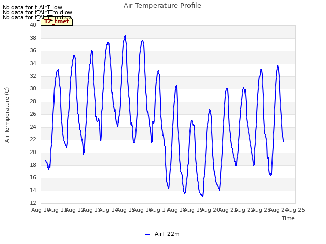 plot of Air Temperature Profile