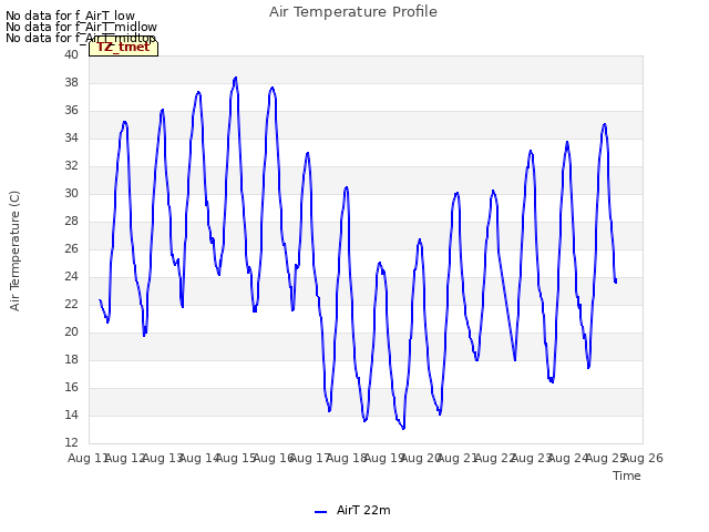 plot of Air Temperature Profile