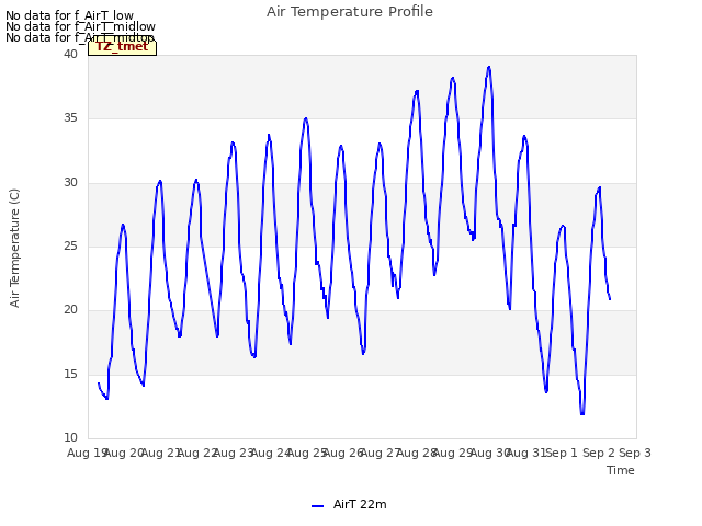 plot of Air Temperature Profile