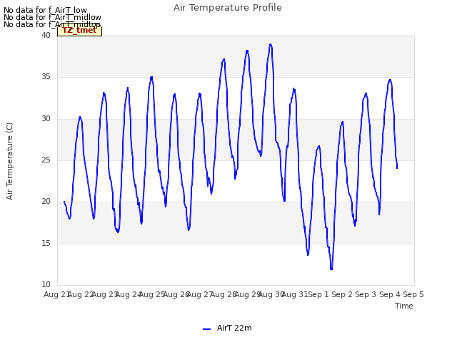 plot of Air Temperature Profile