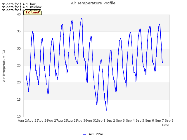 plot of Air Temperature Profile