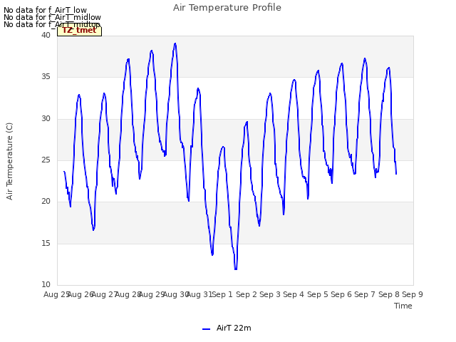 plot of Air Temperature Profile