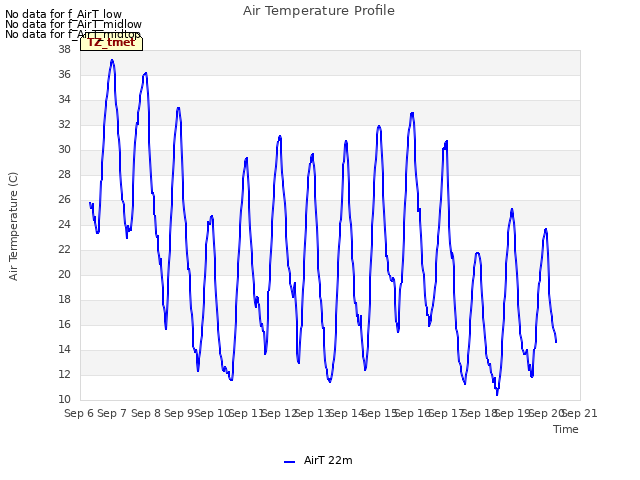 plot of Air Temperature Profile