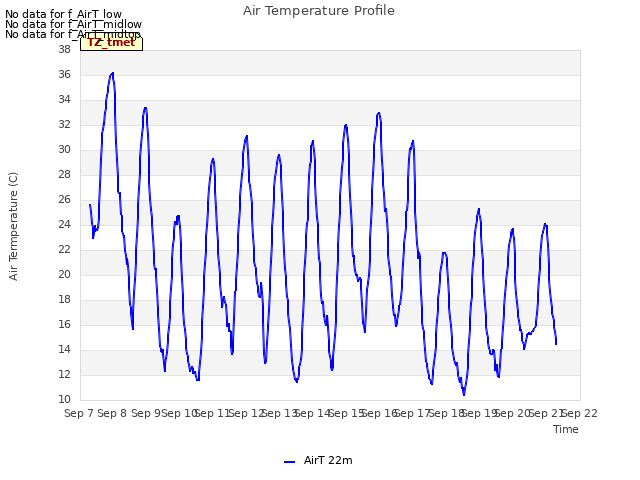 plot of Air Temperature Profile