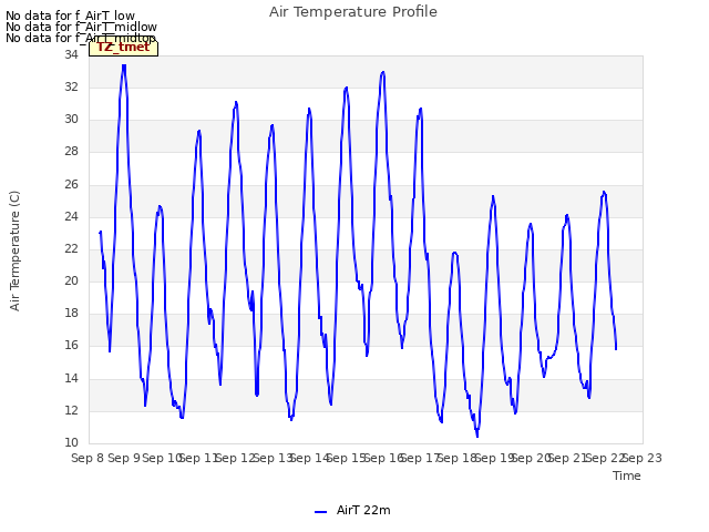 plot of Air Temperature Profile