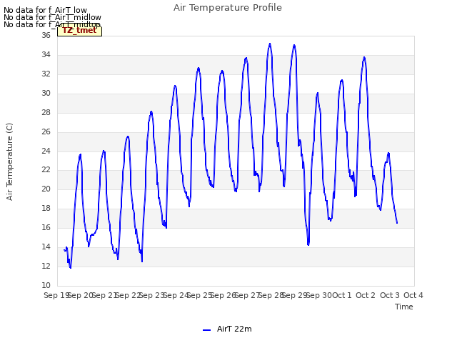 plot of Air Temperature Profile