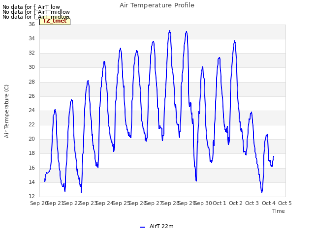 plot of Air Temperature Profile