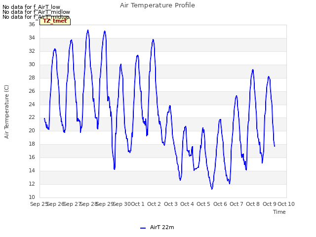 plot of Air Temperature Profile