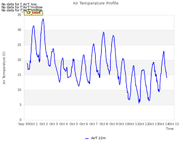 plot of Air Temperature Profile