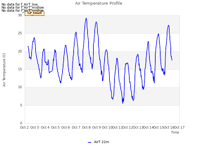 plot of Air Temperature Profile