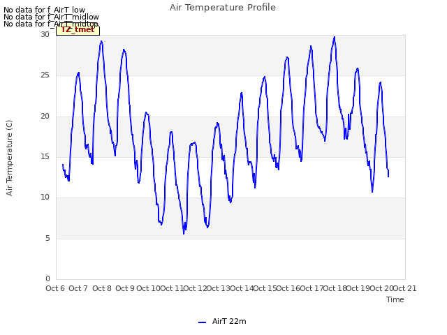 plot of Air Temperature Profile