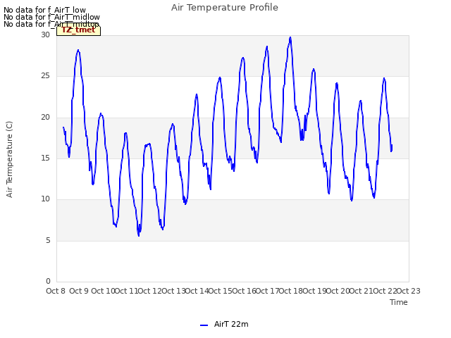 plot of Air Temperature Profile