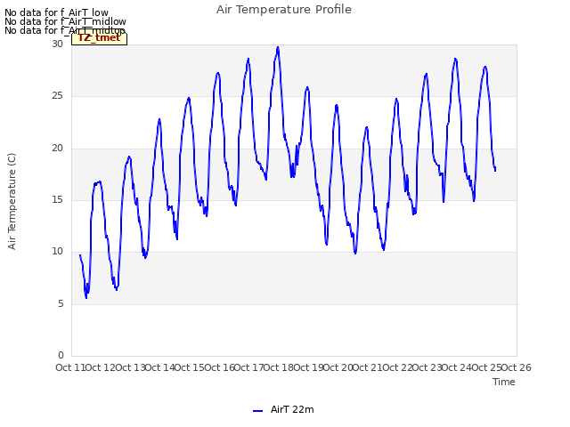 plot of Air Temperature Profile