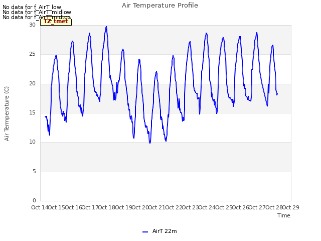 plot of Air Temperature Profile