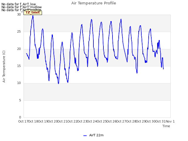 plot of Air Temperature Profile