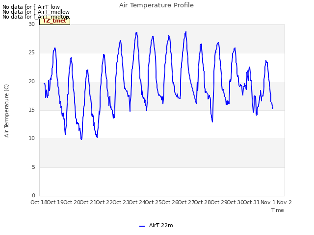 plot of Air Temperature Profile