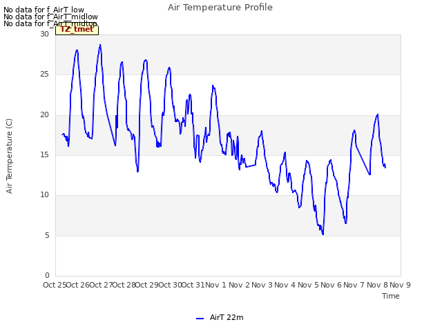 plot of Air Temperature Profile