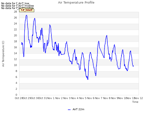 plot of Air Temperature Profile