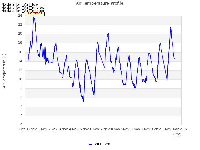 plot of Air Temperature Profile