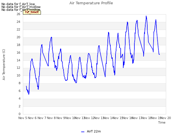 plot of Air Temperature Profile