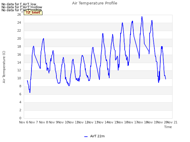 plot of Air Temperature Profile