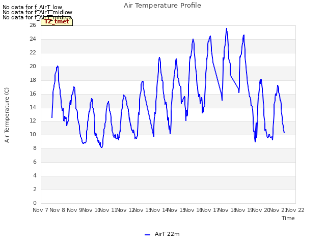 plot of Air Temperature Profile