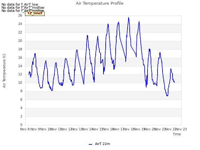 plot of Air Temperature Profile