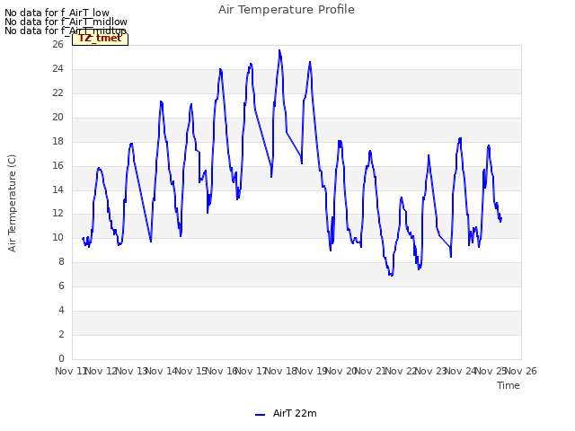 plot of Air Temperature Profile