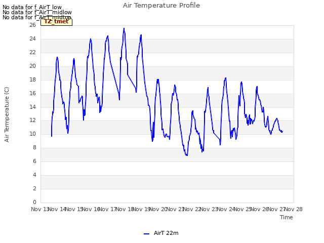 plot of Air Temperature Profile