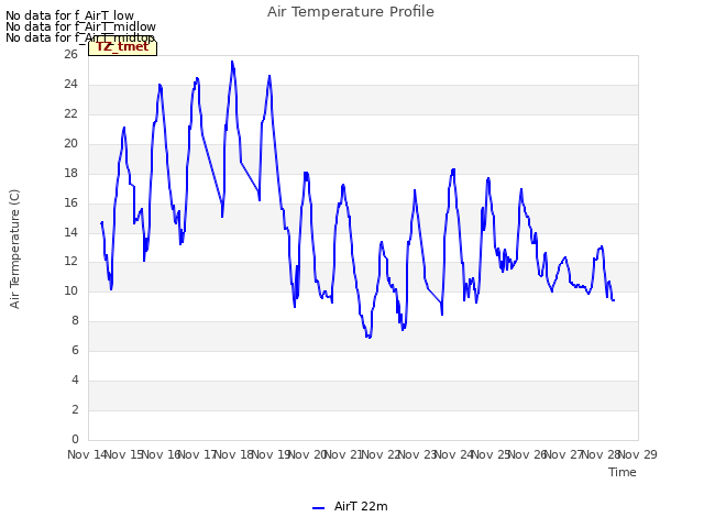 plot of Air Temperature Profile