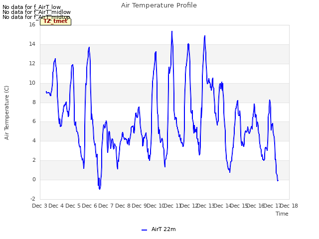 plot of Air Temperature Profile