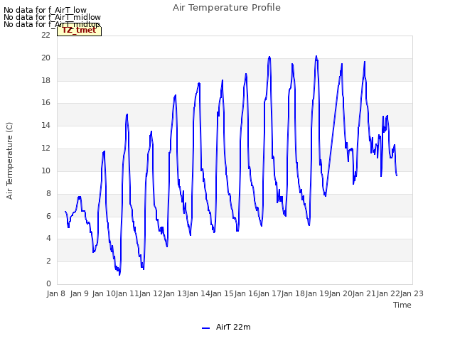 plot of Air Temperature Profile