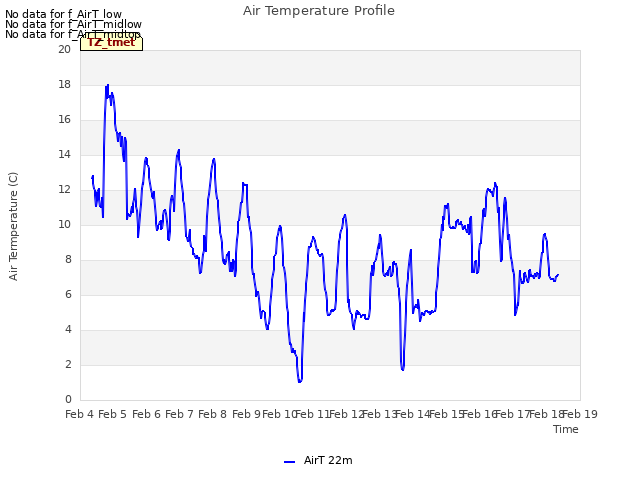 plot of Air Temperature Profile