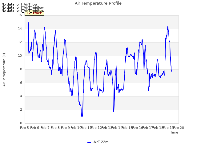 plot of Air Temperature Profile