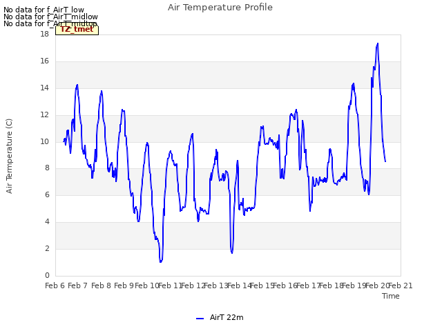 plot of Air Temperature Profile