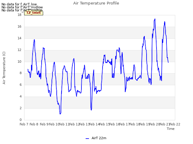 plot of Air Temperature Profile