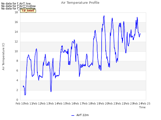 plot of Air Temperature Profile