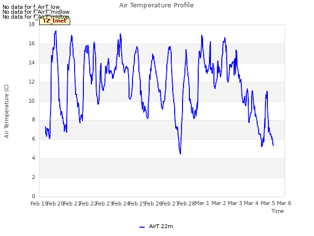 plot of Air Temperature Profile