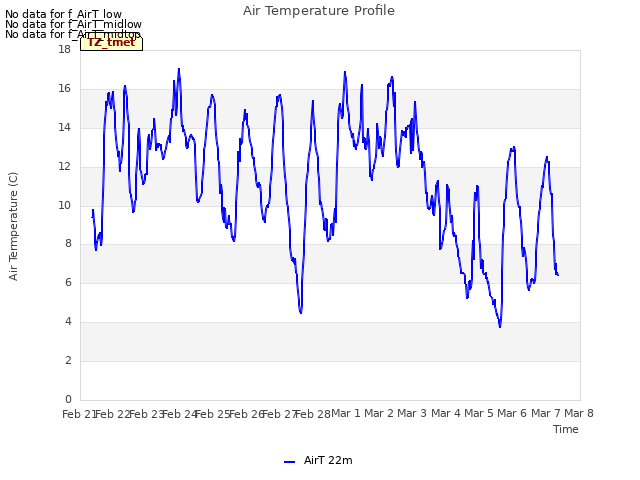 plot of Air Temperature Profile