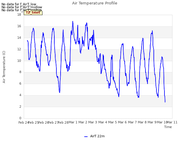 plot of Air Temperature Profile