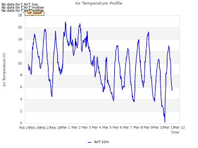 plot of Air Temperature Profile