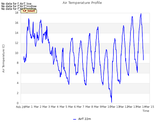 plot of Air Temperature Profile