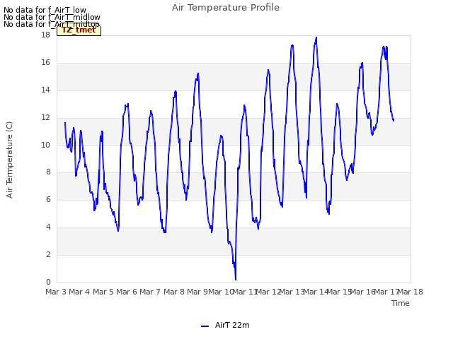 plot of Air Temperature Profile