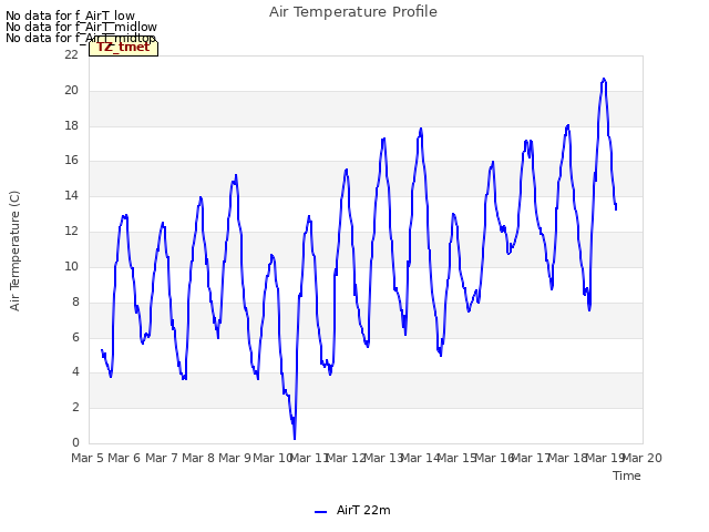 plot of Air Temperature Profile