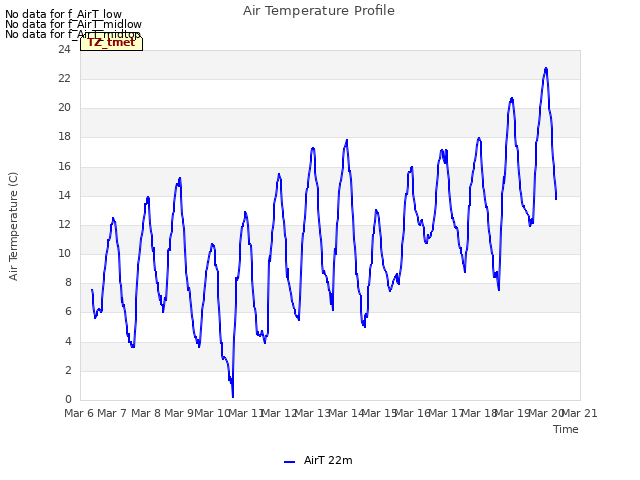 plot of Air Temperature Profile