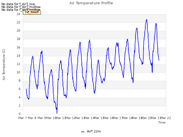 plot of Air Temperature Profile