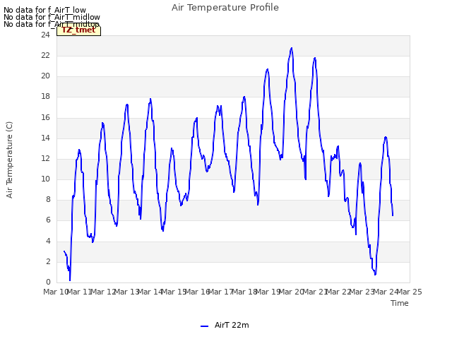 plot of Air Temperature Profile